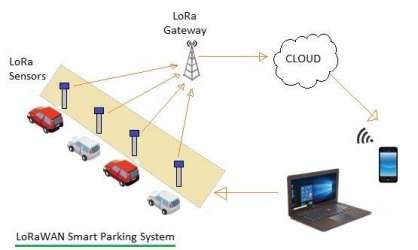 LoRaWAN-smart-parking-system